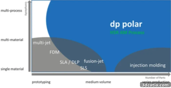 dp polar Accelerates AM with Continuously Rotating Platform 3 dp polar AMpolar i2 industrial 3D printer
