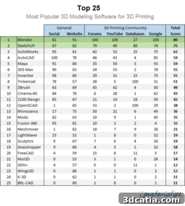 Ranking of 3D printing software popularity