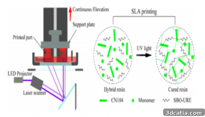3D printing resin from vegetable oil