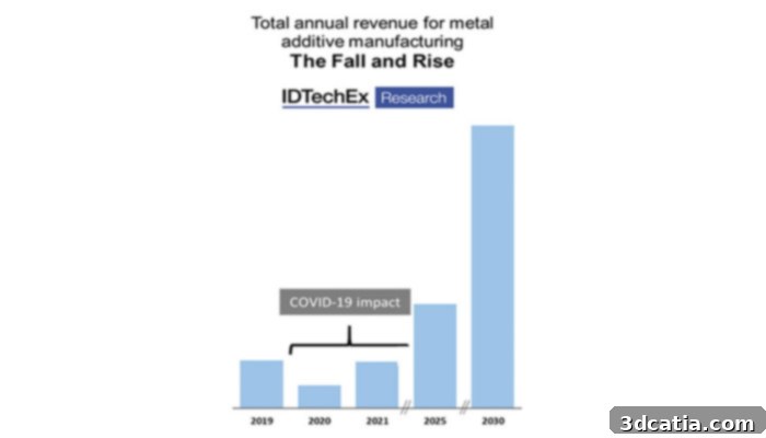 Health Crisis Reshaping Metal AM The Next Decade 3 metal AM market growth chart