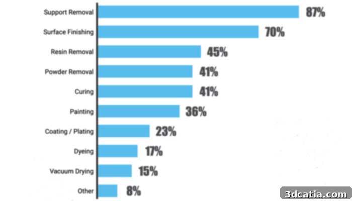 Post-processing methods commonly used in additive manufacturing