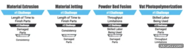 Main challenges faced in 3D printing post-processing by technology