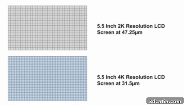 Comparison of 2K and 4K resolution on 3D prints, showing finer details with 4K