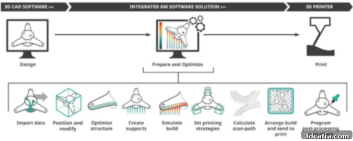 The additive manufacturing process, from initial digital modeling to final production.
