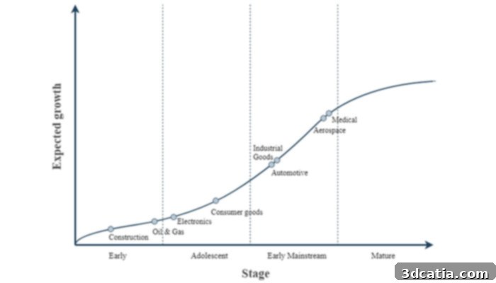 Industry maturity chart showing 3D printing adoption rates.