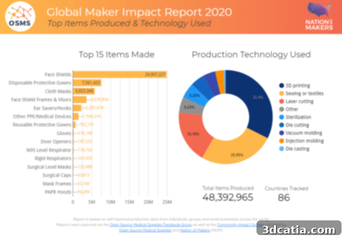 Makers PPE: Global Maker Impact Report 2020 showing statistics on volunteer response during COVID-19