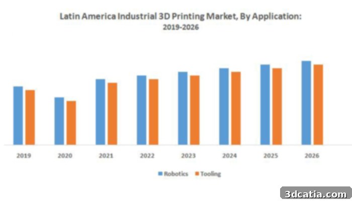 Latin America 3D Printing