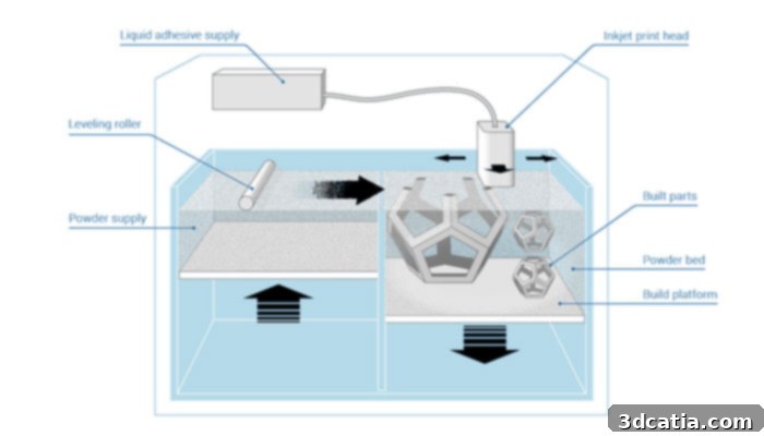An illustrated example of Binder Jetting, one of the processes used in the creation of these nanosatellite thrusters