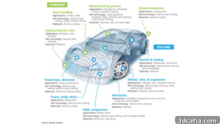 Current and future applications of AM in Automotive