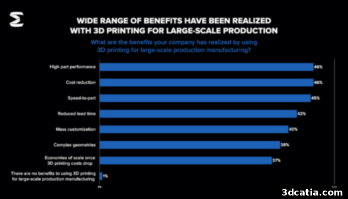 Results from the Essentium Survey on benefits of industrial 3D printing
