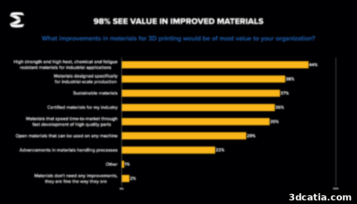 Results from the Essentium Survey on need for improved materials in AM