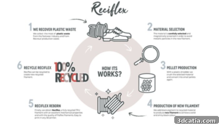 Reciflex creation process showing recycled materials being transformed into black TPU filament for sustainable 3D printing by Recreus.