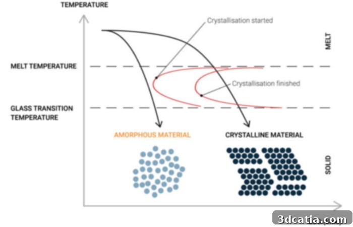 Diagram illustrating the rapid cooling process required to produce amorphous metals.