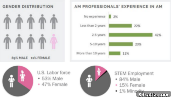 Statistics about women in 3D printing and STEM in general, highlighting the persistent gender gap.