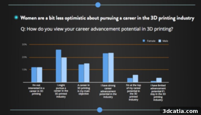 Women in 3D Printing report highlights career optimism trends.