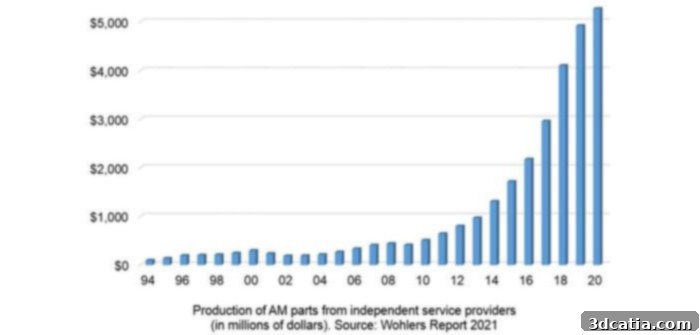 3D printing services saw notable growth in 2020, demonstrating market resilience (photo credits: Wohlers Associates)