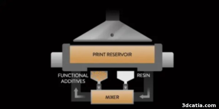 A diagram of Fortify's proprietary Continuous Kinetic Mixing (CKM) technology for advanced material dispersion.