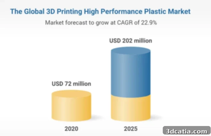The high performance polymers market is expected to register an annual growth of 22.9% (credits: Research and Markets)
