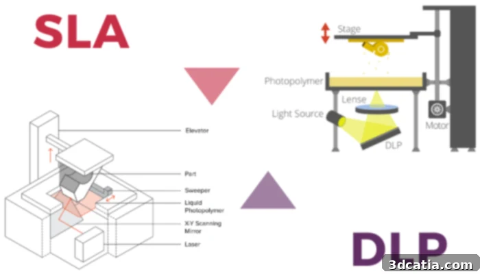 SLA vs DLP 3D printing process diagrams illustrating the difference between laser-based and projector-based curing.