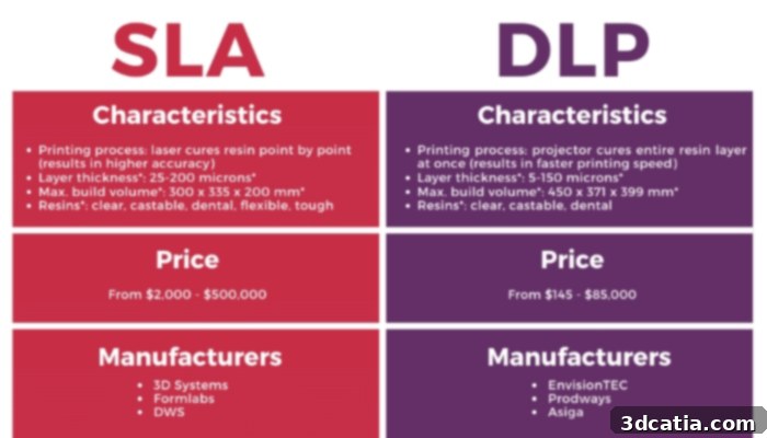 Comparison table of SLA and DLP technologies, outlining key specifications for desktop 3D printers.