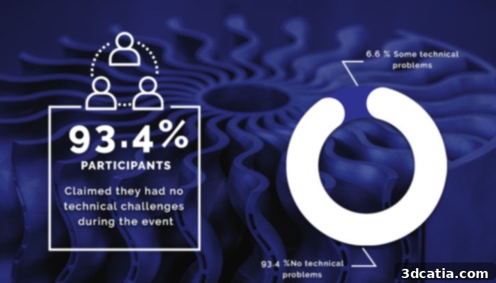 Virtual Event Connectivity Satisfaction