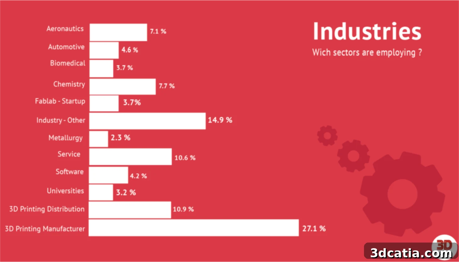 3D Printing Job Market