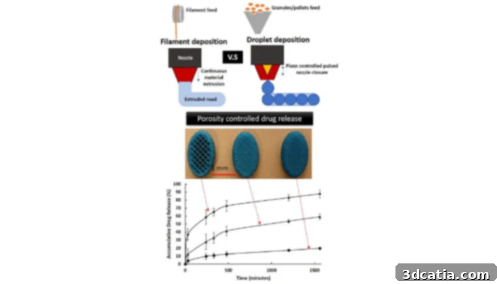 Pharmaceutical 3D Printing: Hot Melt Droplet Deposition and Porosity Effects on Drug Release