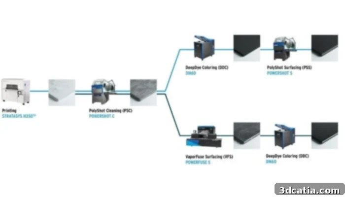 DyeMansion Stratasys Reference Architecture for Industrial 3D Printing Workflow