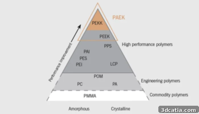 PEEK and PEKK are high-performance polymers for advanced 3D printing