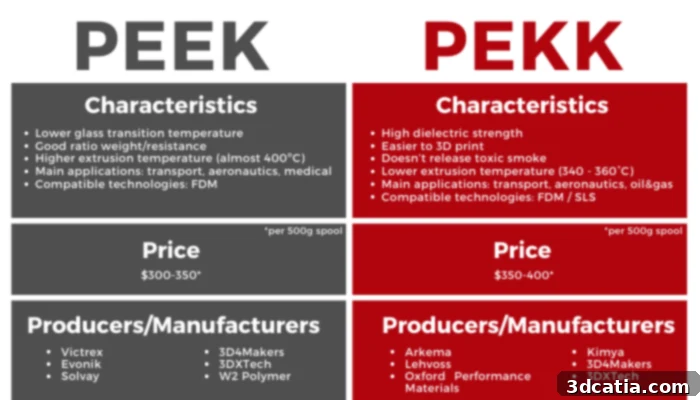 Various high-performance polymer filaments for additive manufacturing