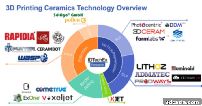Ceramic Additive Manufacturing Market Growth