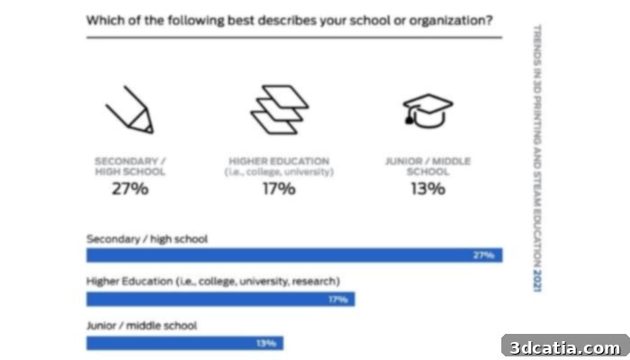 3D printing is used in schools for various educational levels, with most educators in MakerBot's survey from secondary schools.