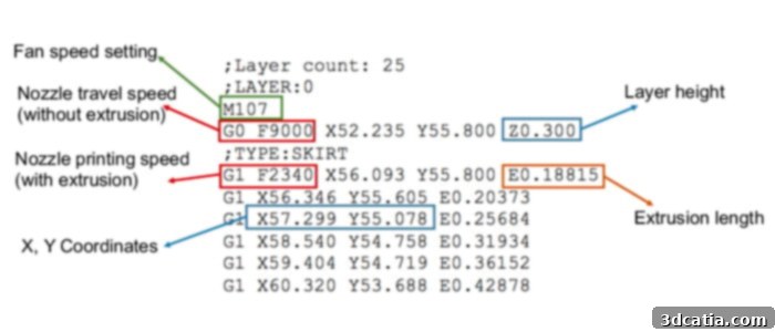 Examples of essential G-Code commands for 3D printing operations
