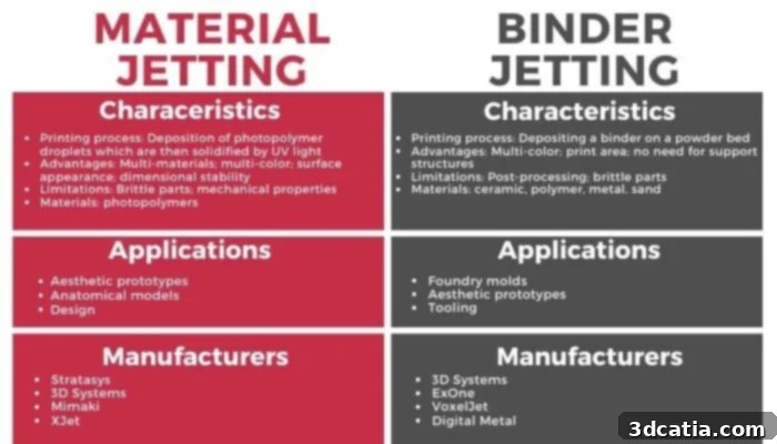 A 3D printer in operation, symbolizing the advanced technology behind Material Jetting and Binder Jetting processes.