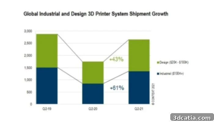 3D Printer Shipments