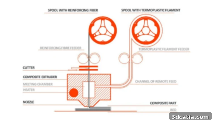 3D printing with continuous fiber filaments requires specialized equipment