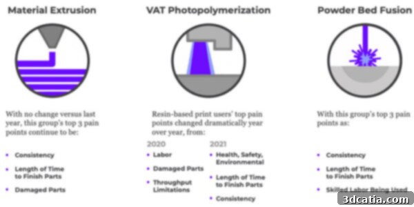 Post-Processing Challenges in 3D Printing 2021