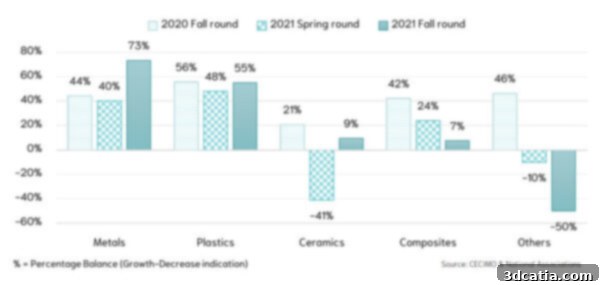 CECIMO study on additive manufacturing materials