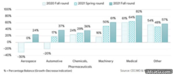 Medical sector showing highest growth in additive manufacturing