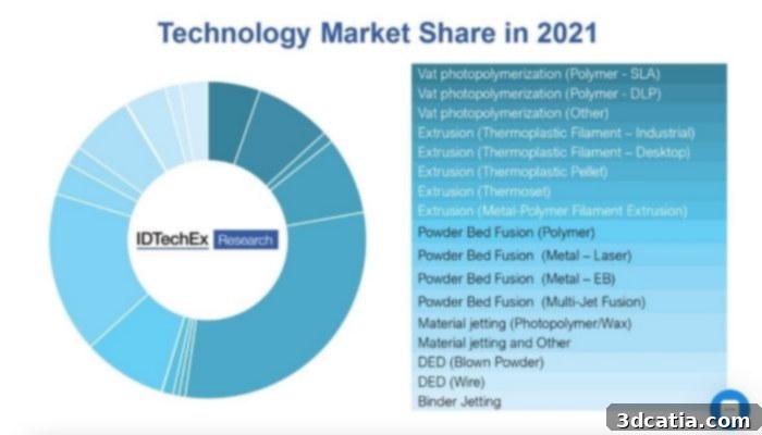 the 3D printing market seems to be expanding rather than consolidating