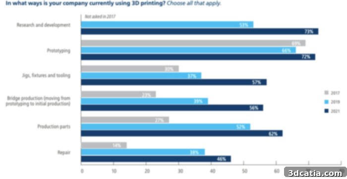 added value additive manufacturing