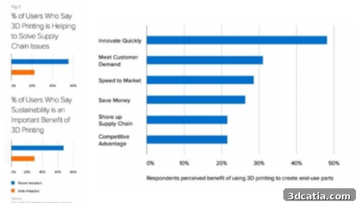 statistics from Formlabs' report