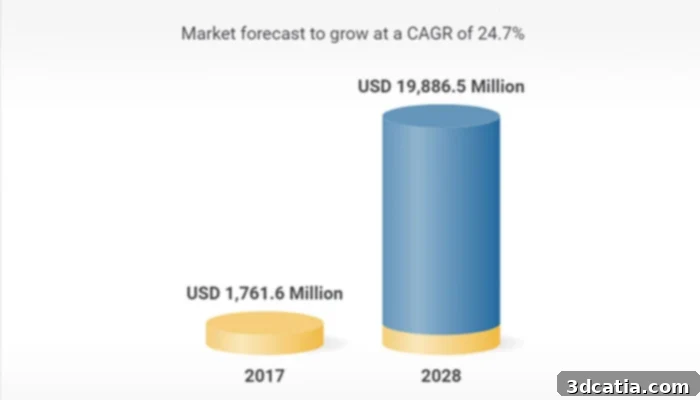 Composite 3D Printing Market Growth Forecast