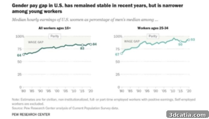 Research from Pew Research Center shows that the gender gap still exists for women in the United States