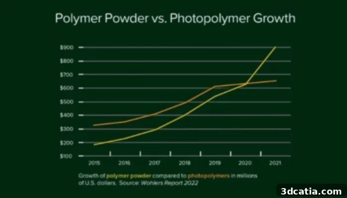 Graph showing the growth of polymer powder consumption in additive manufacturing over time