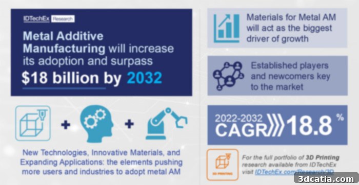 Key trends in metal 3D printing market development including materials, machine costs, and technology adoption.