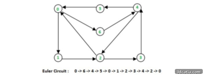 An illustration of an Eulerian path in a graph, demonstrating a continuous, single-stroke trajectory, as utilized by the research team for optimizing 3D printer head movement to prevent fiber breaks.