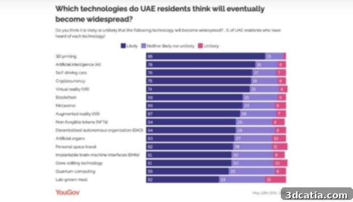 UAE residents thoughts on 3D printing