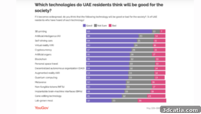 UAE residents views on 3D printing's benefit to society