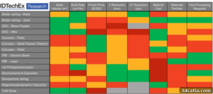 IDTechEx comparison of metal 3D printing processes